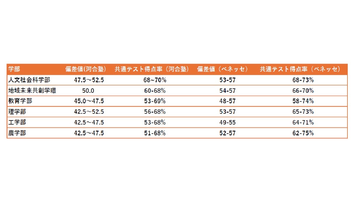 茨城大学_偏差値比較