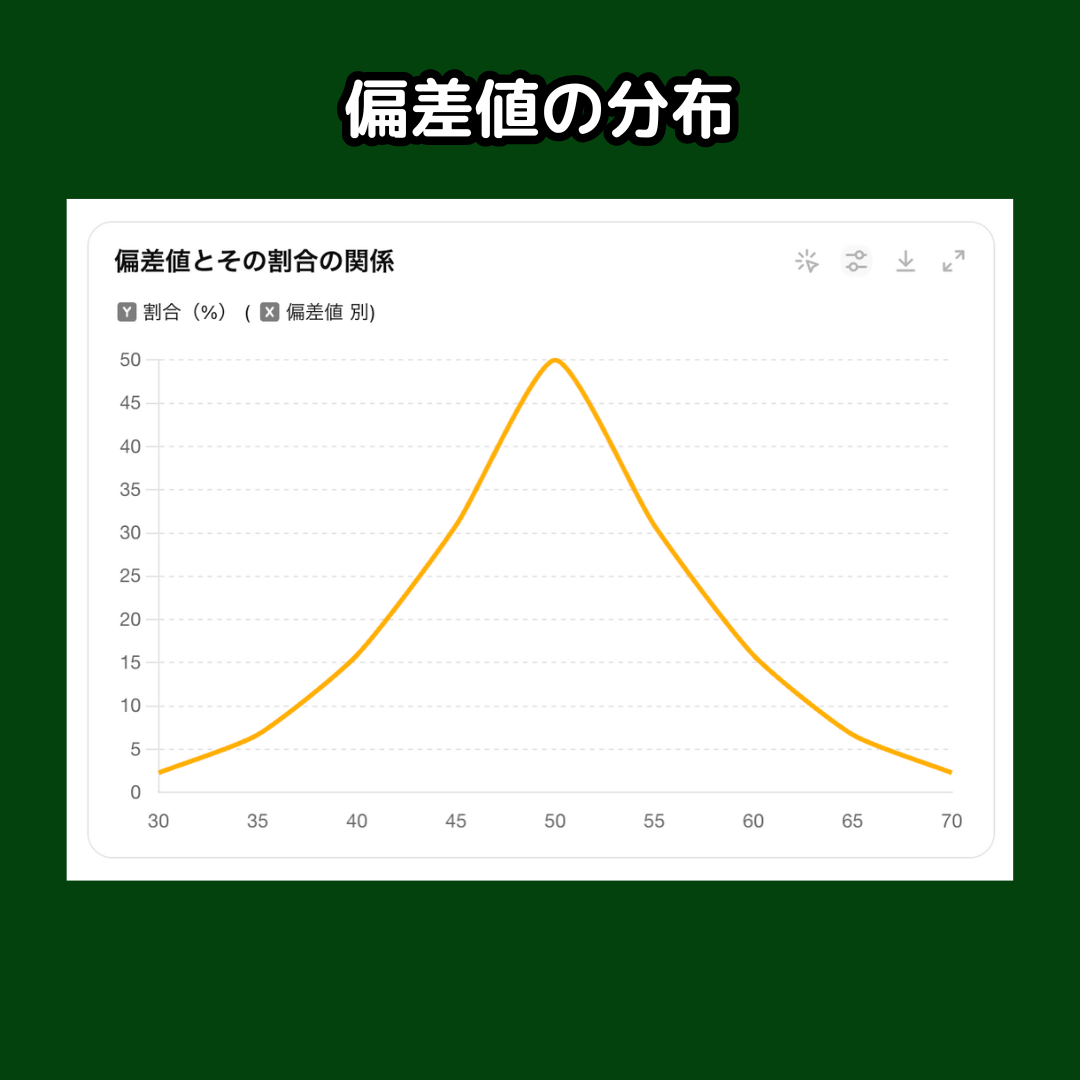 偏差値の分布