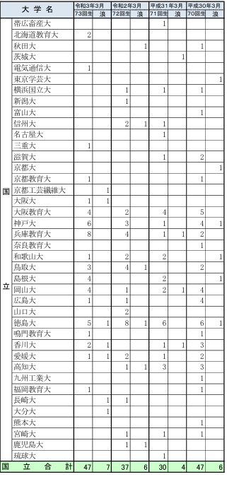 夢野台高校　国立大学