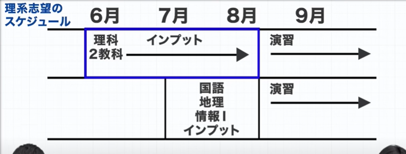 理系　スケジュールの概要