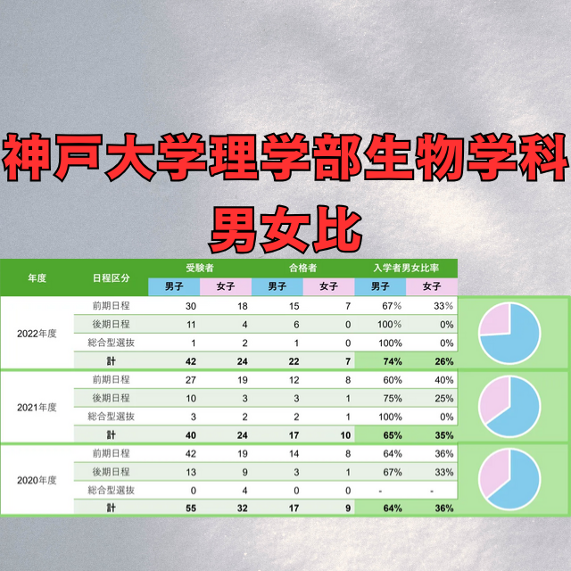 【神戸大学】理学部生物学科の男女比