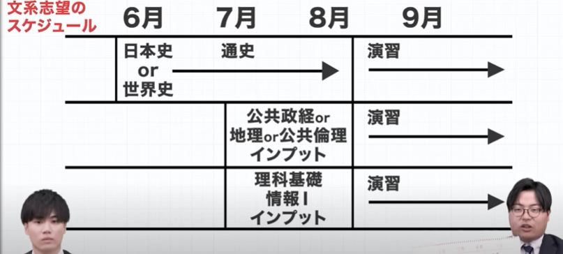 文系志望のスケジュール