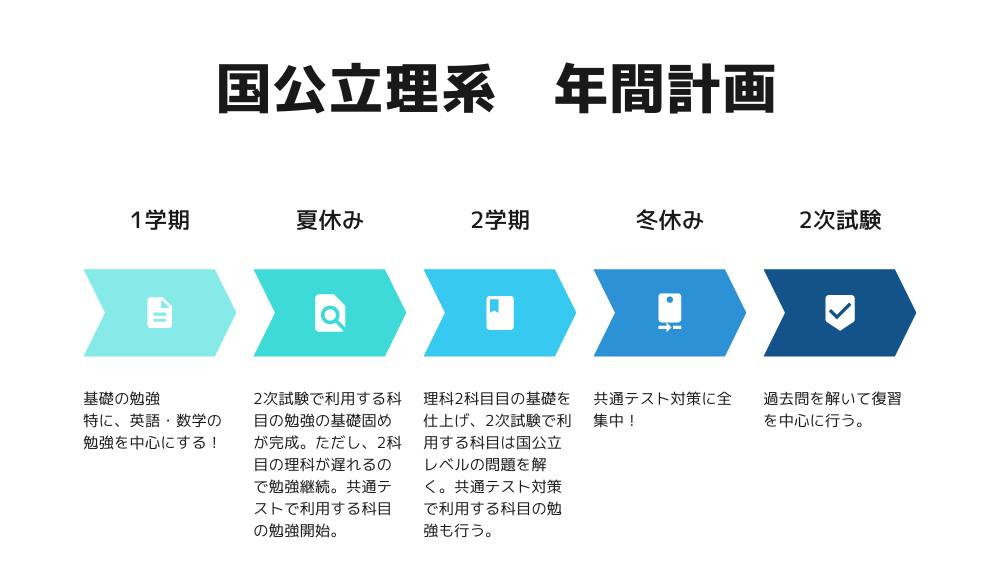 計画の修正（理系）