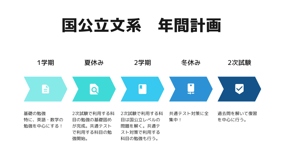 計画の修正