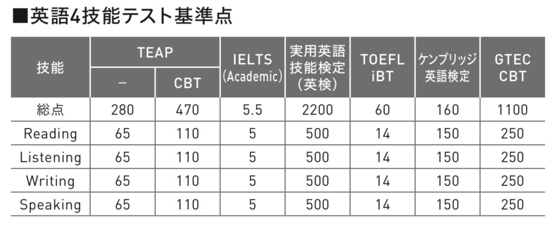 早稲田英検基準表