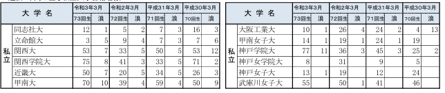 夢野台高校　私立大学