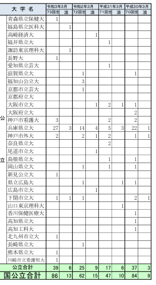 夢野台高校　公立大学