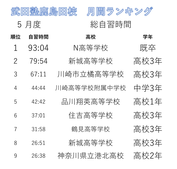 総自習時間ランキング2024年5月