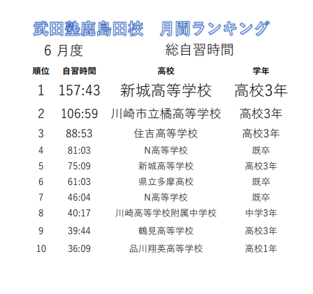 総自習時間ランキング2024年6月