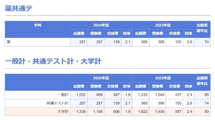 神戸薬科大学　倍率　大学受験