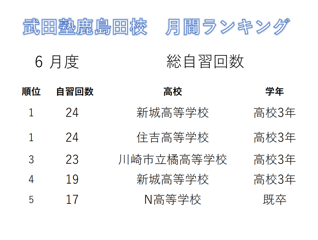 総自習回数ランキング6月