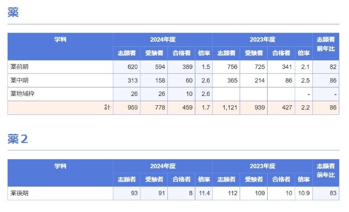 神戸薬科大学　倍率　大学受験