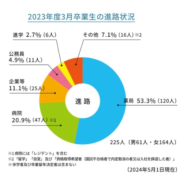 神戸薬科大学　就職　データ