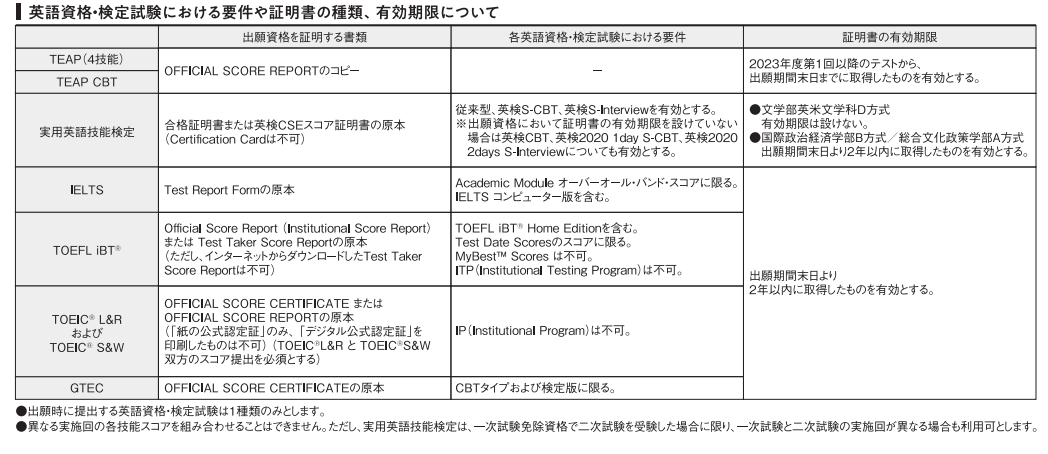 青学英検　出願基準