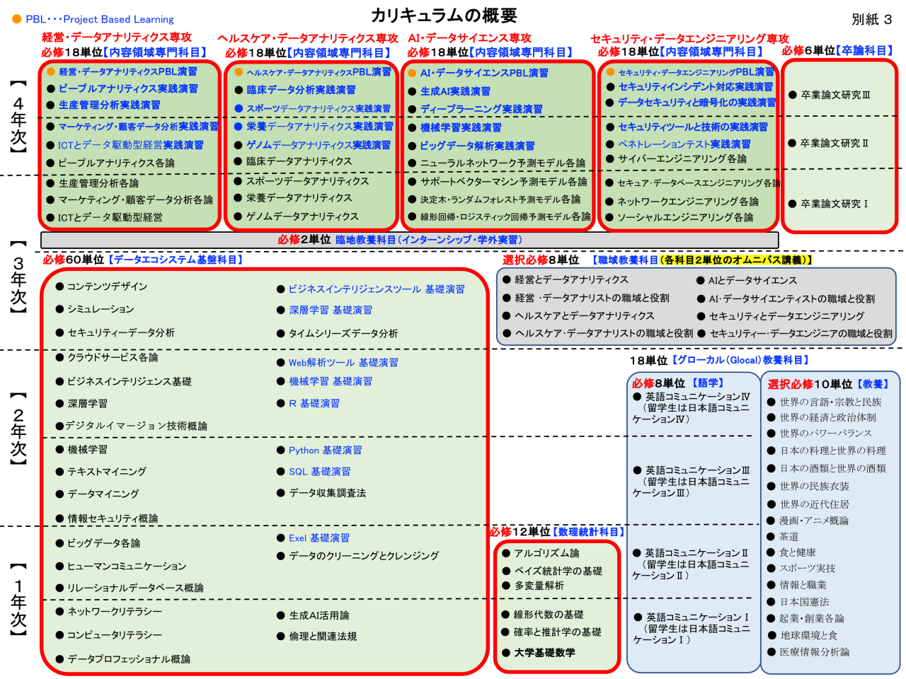 博多大学カリキュラム概要