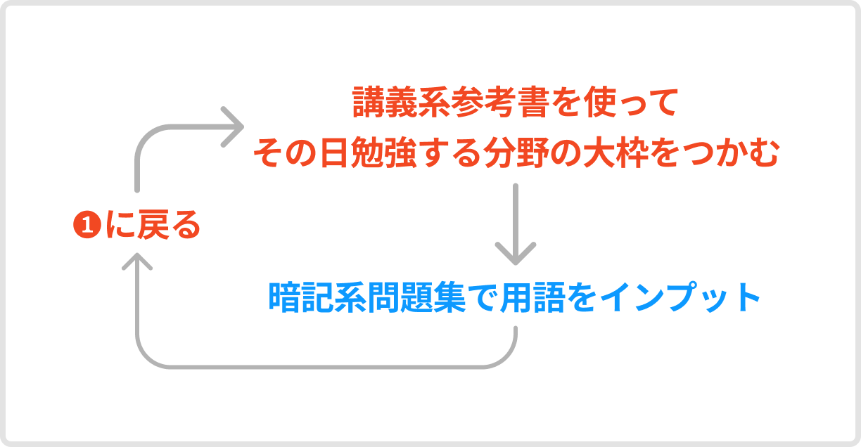 日本史の参考書の進め方