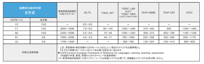 青学　国際政治経済学科　英検利用