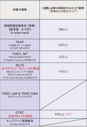 明治大学　英検