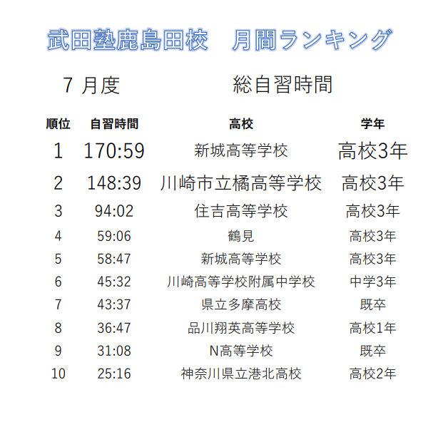 武田塾鹿島田校　総自習時間ランキング　2024年7月