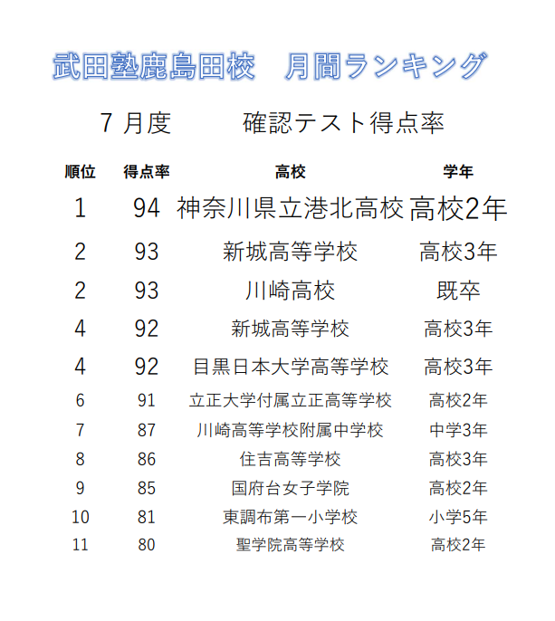 武田塾鹿島田校　確認テストランキング　2024年7月