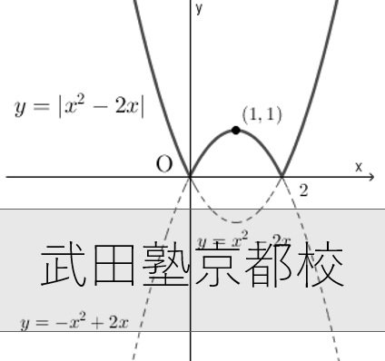 数学の勉強法パート④　数学Ⅰ　２次関数　編｜武田塾京都校