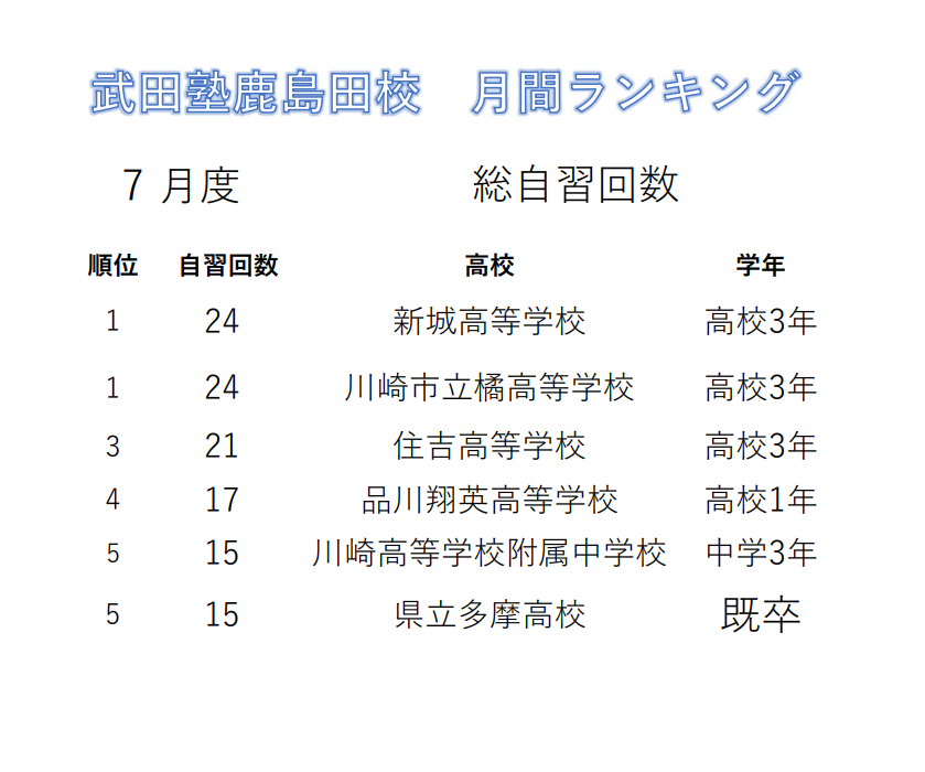 武田塾鹿島田校　総自習回数ランキング　2024年7月