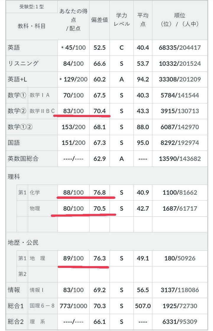 河合全統点数