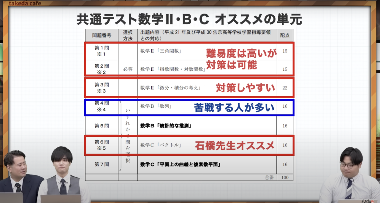 武田塾神戸湊川校　共通テスト数学　おすすめ単元勉強法