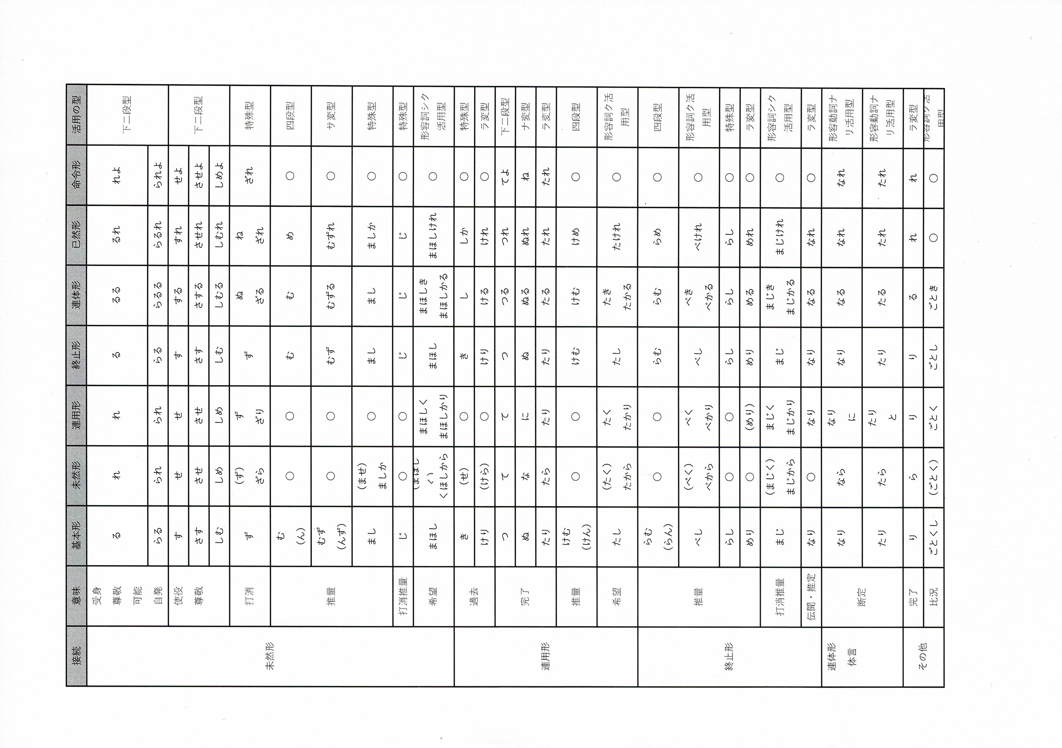 助動詞活用表答え_20240815