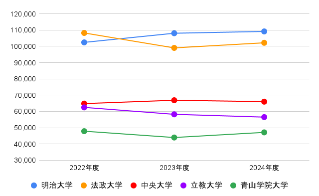 MARCH志願者数推移2022-2024