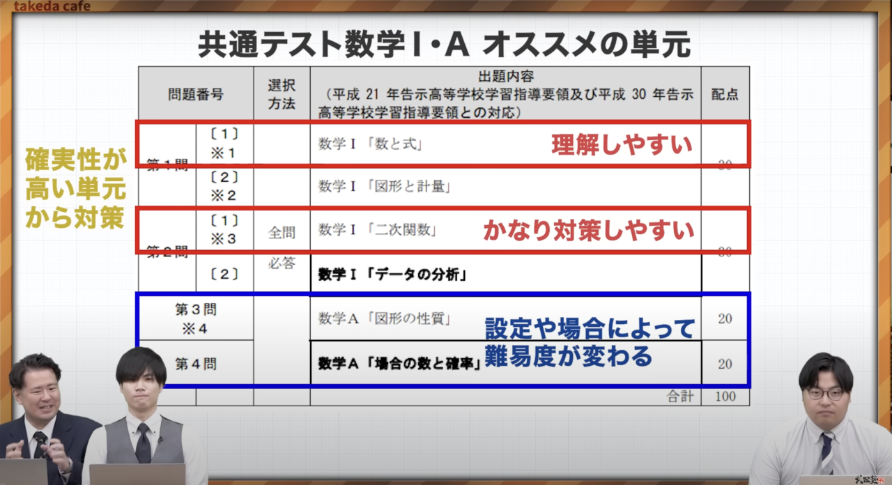 武田塾神戸湊川校　共通テスト数学数学　おすすめ単元勉強法