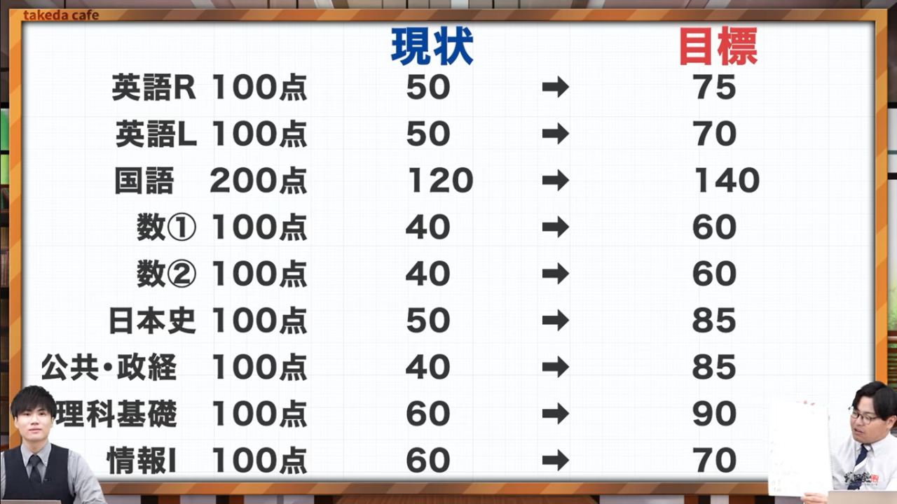 共通テストの点数　現状と目標