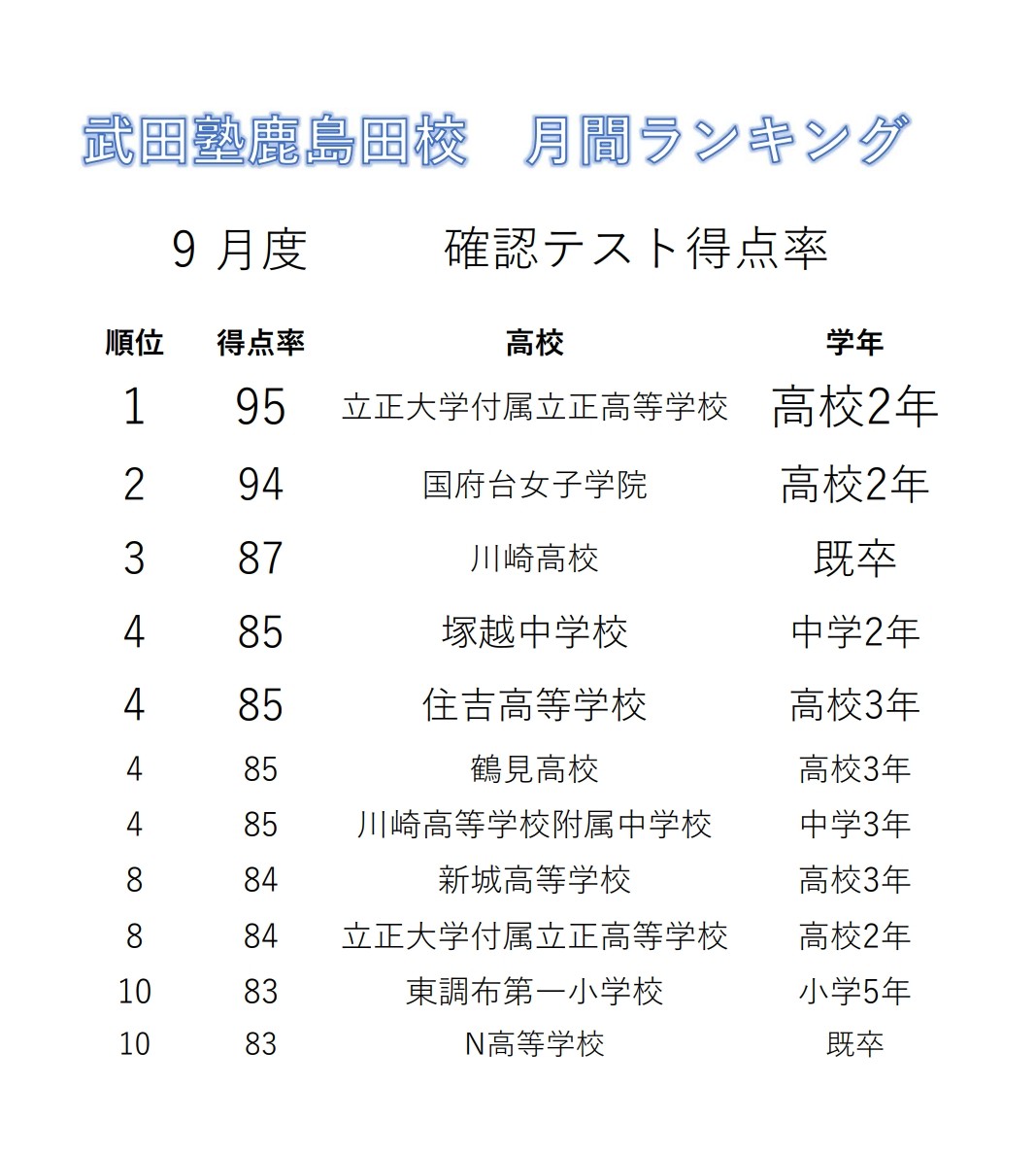 9月確認テストランキング