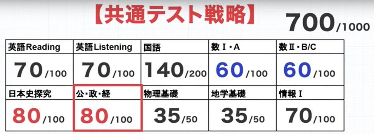 修正後の目標点