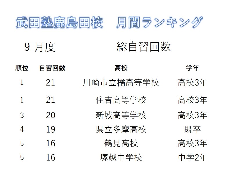 9月総自習回数ランキング
