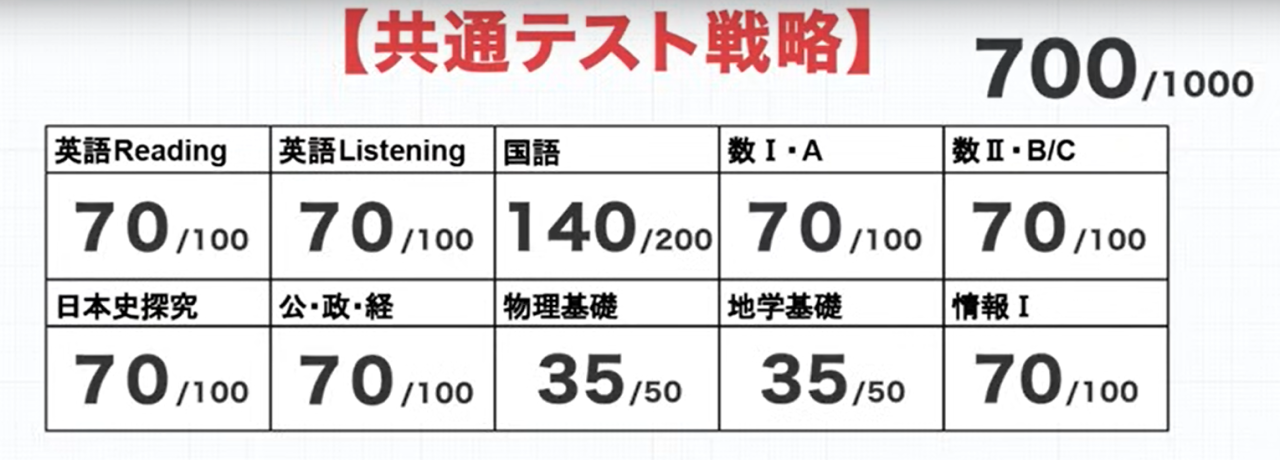 共通テスト目標点