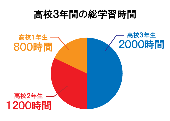 武田塾_図-高校3年間の総学習時間