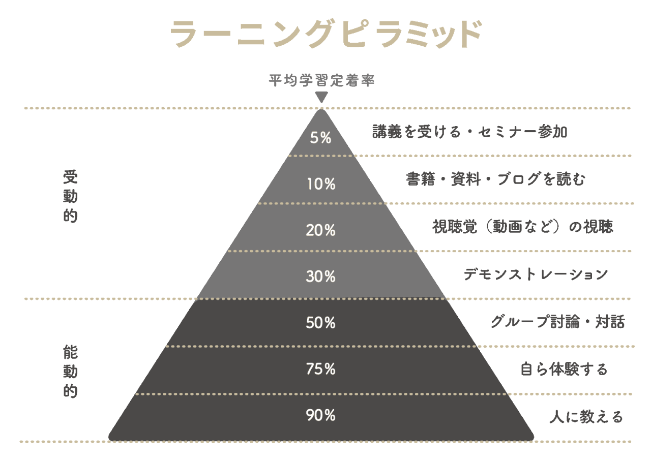 ラーニングピラミッド