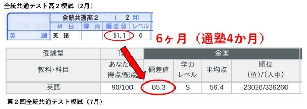 成績:英語
