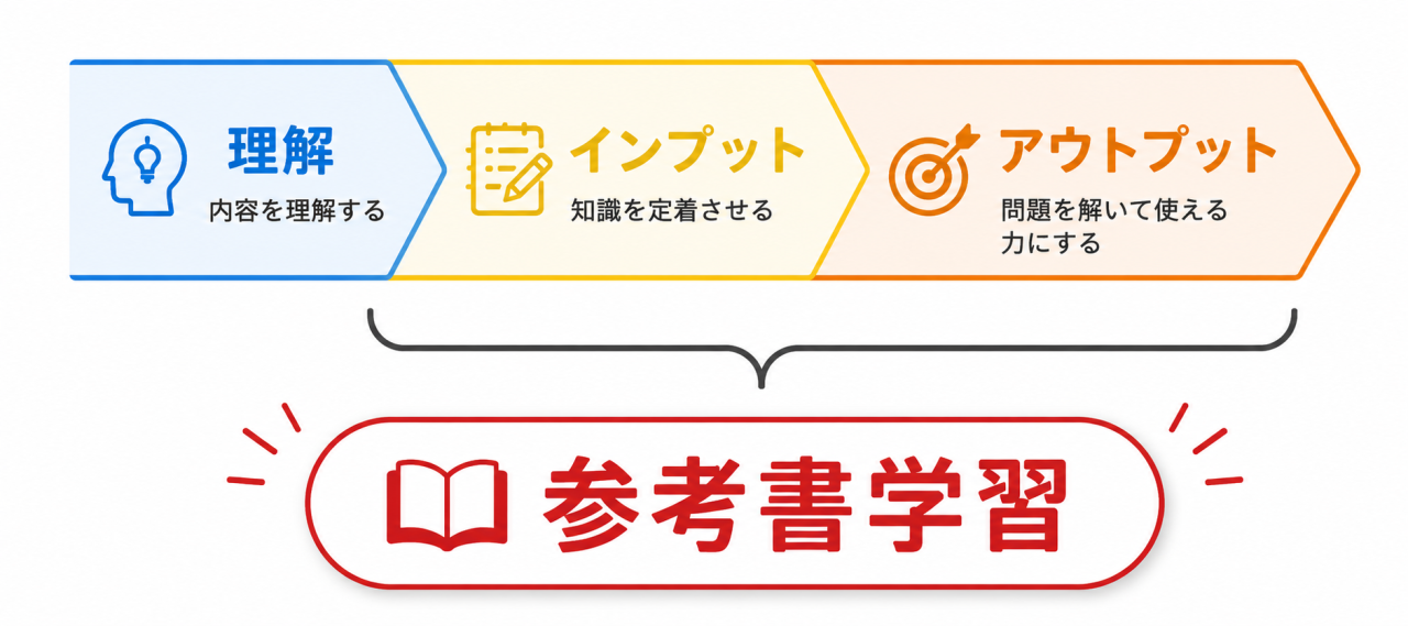 3ステップ