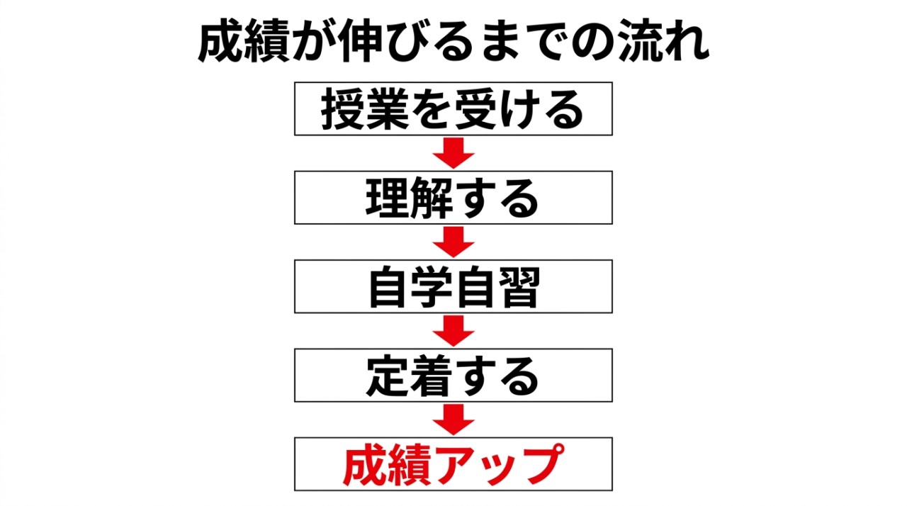 Diagram_of_student_success_flow_202606051726