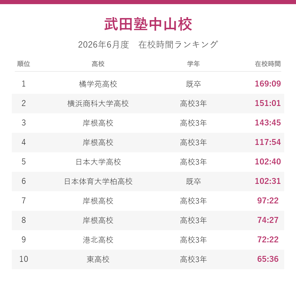 武田塾中山校_2026年6月度在校時間ランキング