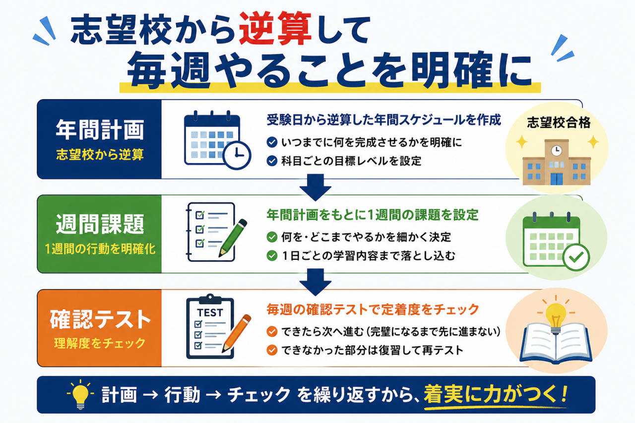 年間計画→週間課題→確認テストへとつながるフローチャート風イメージ