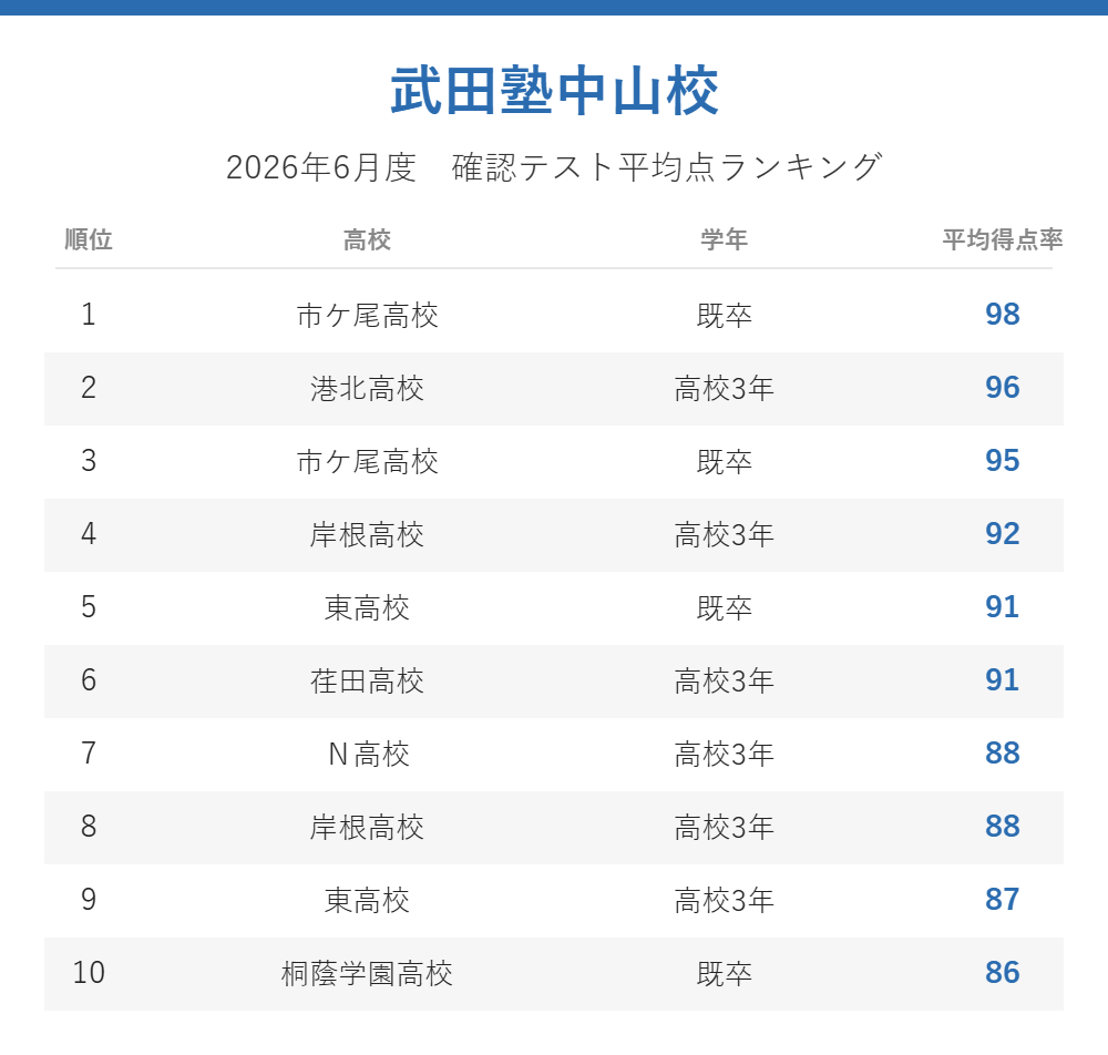 武田塾中山校_2026年6月度確認テスト平均点ランキング