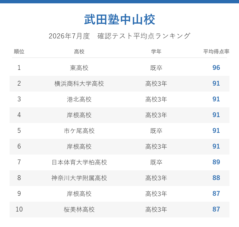 武田塾中山校_2026年7月度確認テスト平均点ランキング