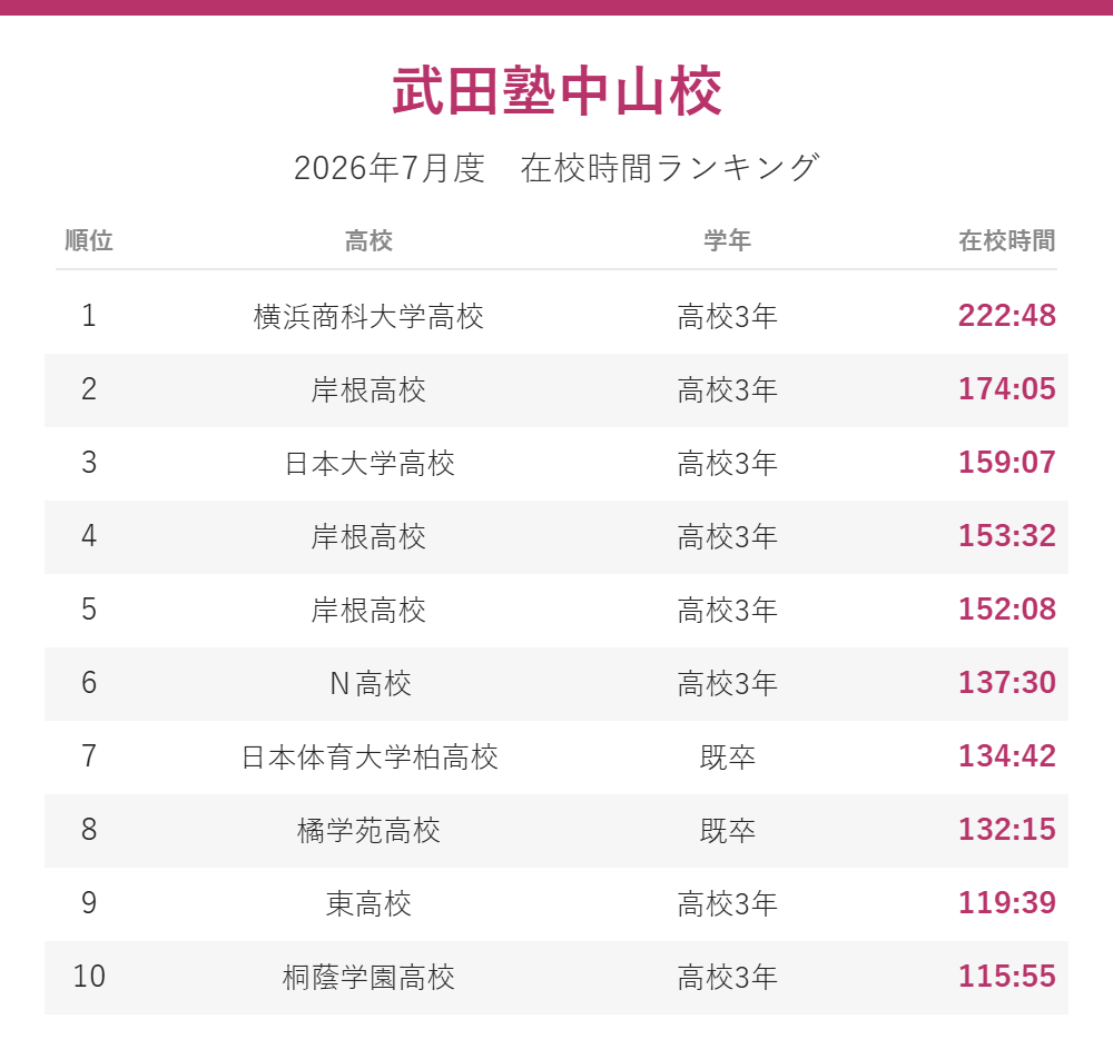 武田塾中山校_2026年7月度在校時間ランキング