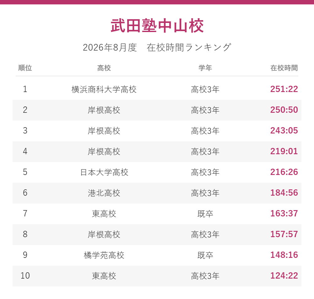 武田塾中山校_2026年8月度在校時間ランキング