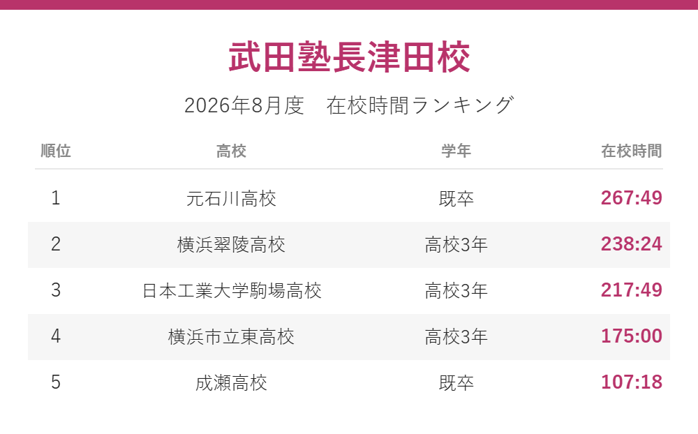 武田塾長津田校_2026年8月度在校時間ランキング