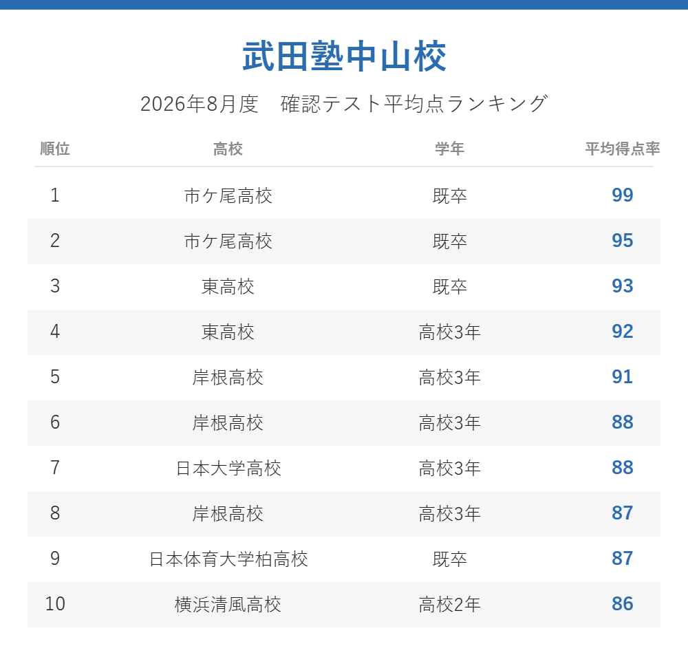 武田塾中山校_2026年8月度確認テスト平均点ランキング
