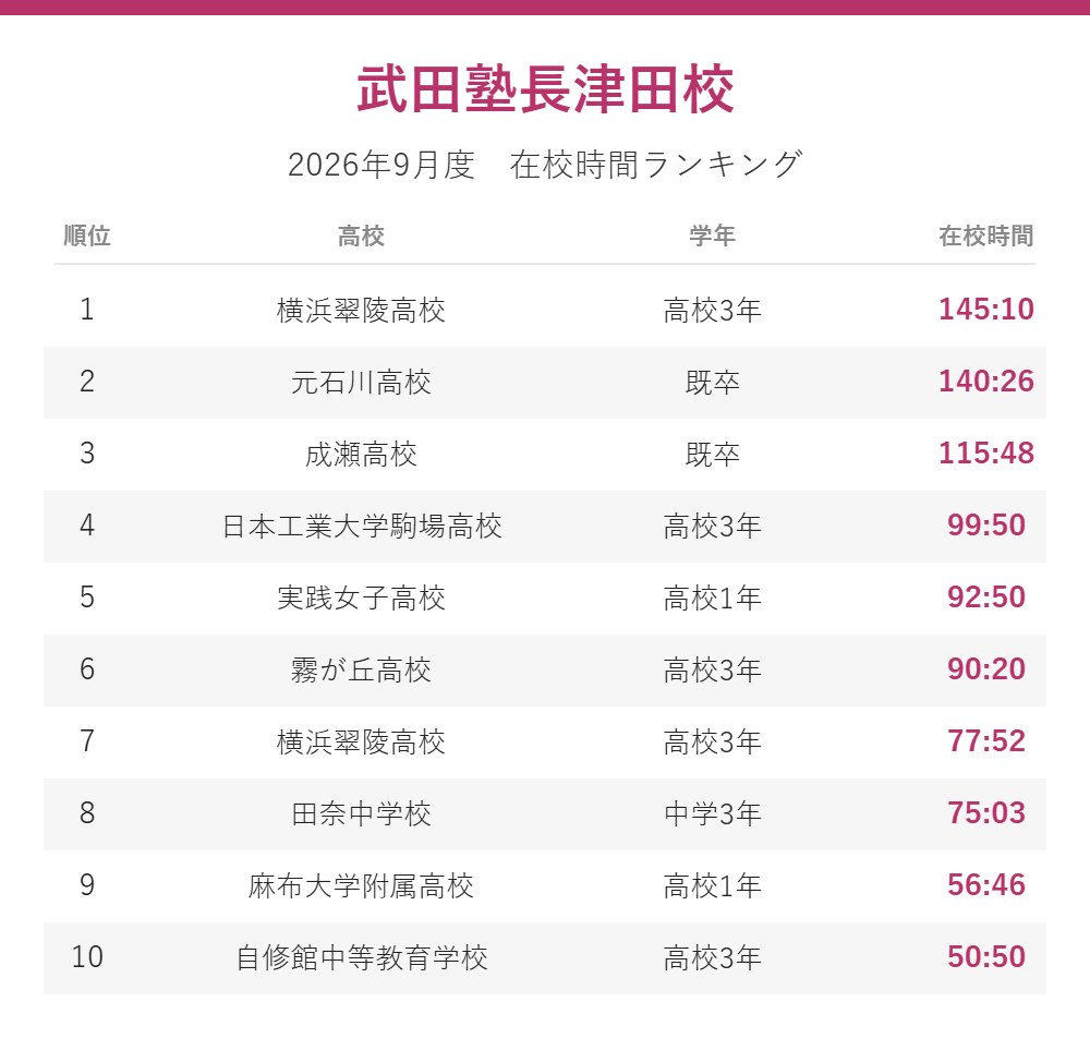武田塾長津田校_2026年9月度在校時間ランキング